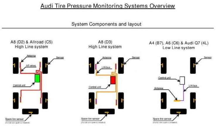 Audi A6 Tyre Pressures Chart